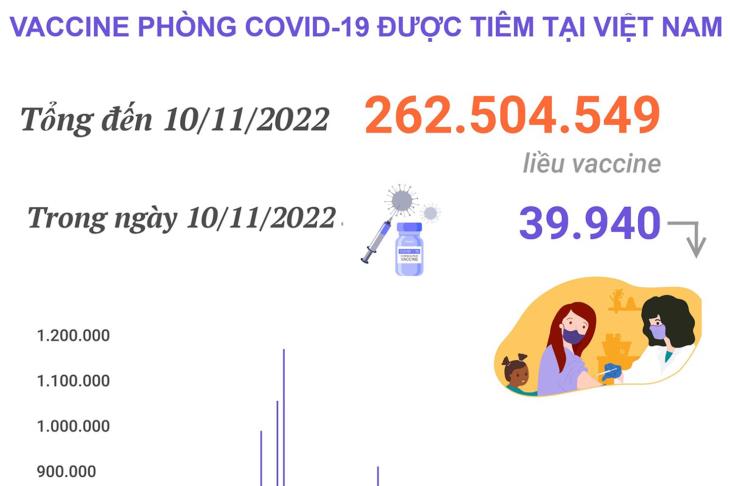 Hơn 262,504 triệu liều vaccine phòng COVID-19 đã được tiêm tại Việt Nam